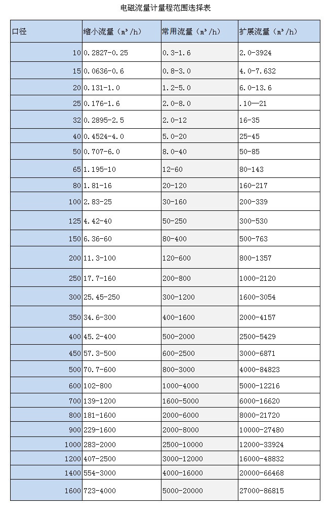 一體式電磁流量計(圖3) 一體式電磁流量計(圖3)