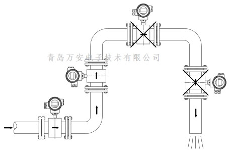 管道对电磁流量计安装的要求 (图3)
