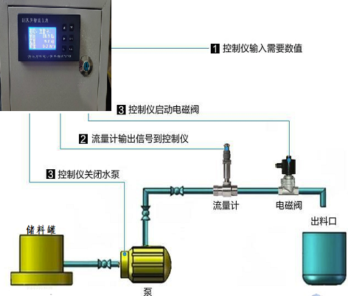 定量控制流量计(图2)